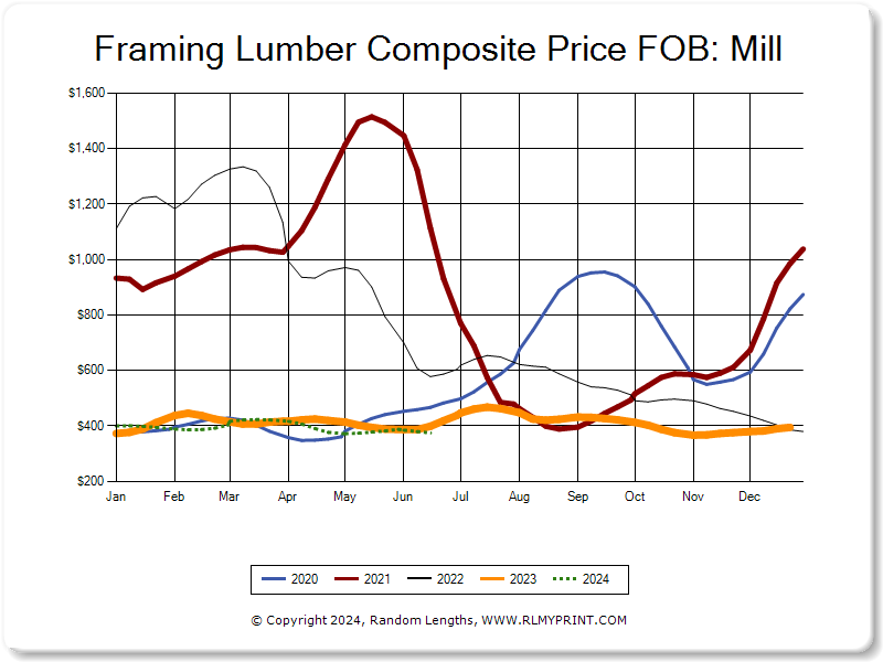 Framing Lumber composite from June 27, 2024 