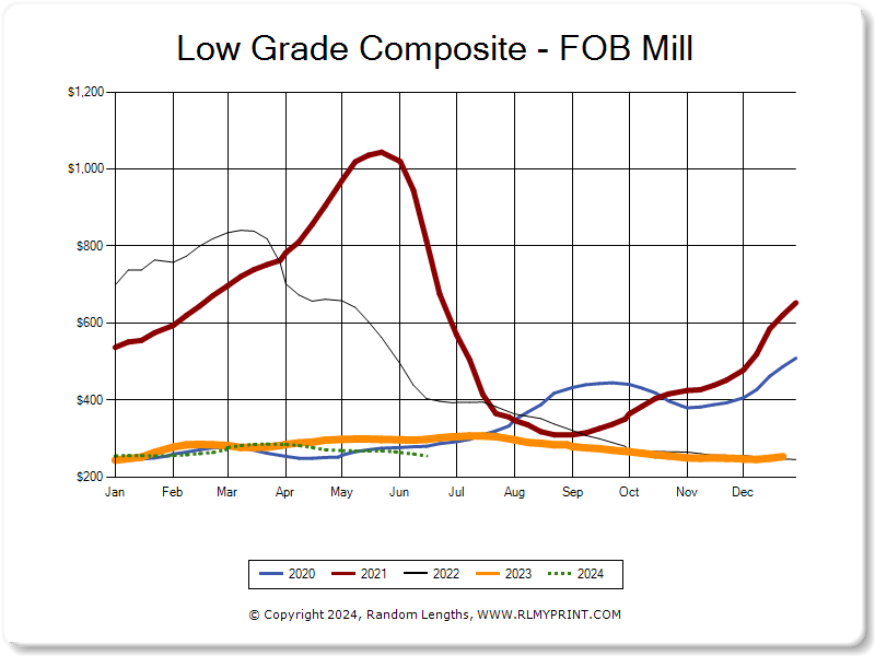 Low Grade Lumber Composite from June 27, 2024 for Lumber Market 