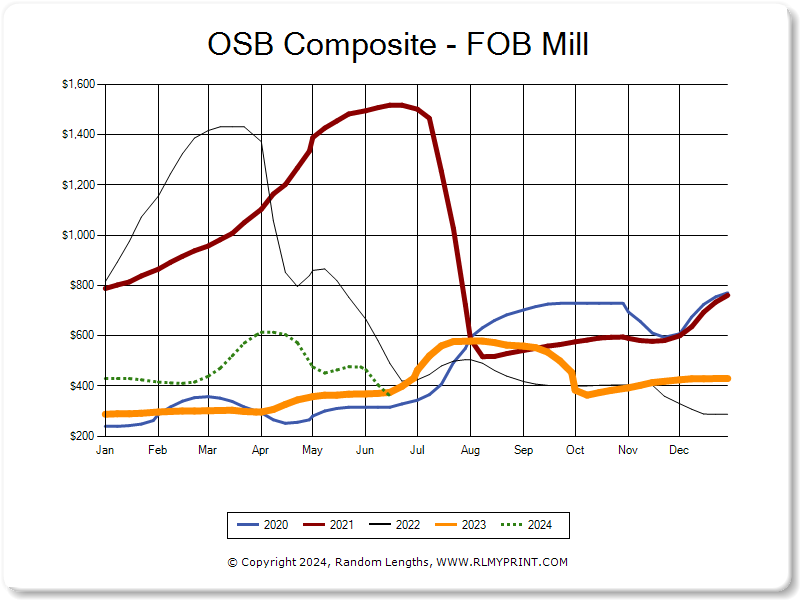 OSB Composite Graph from June 27, 2024 for Lumber Market