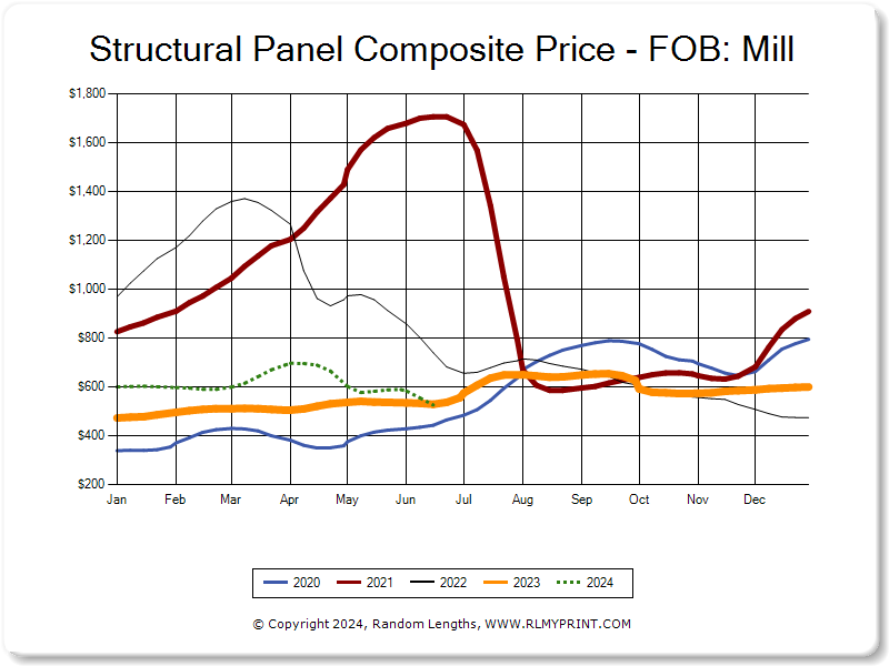 Structural Panel Composite Graph Dated June 27, 2024 for Lumber Market  